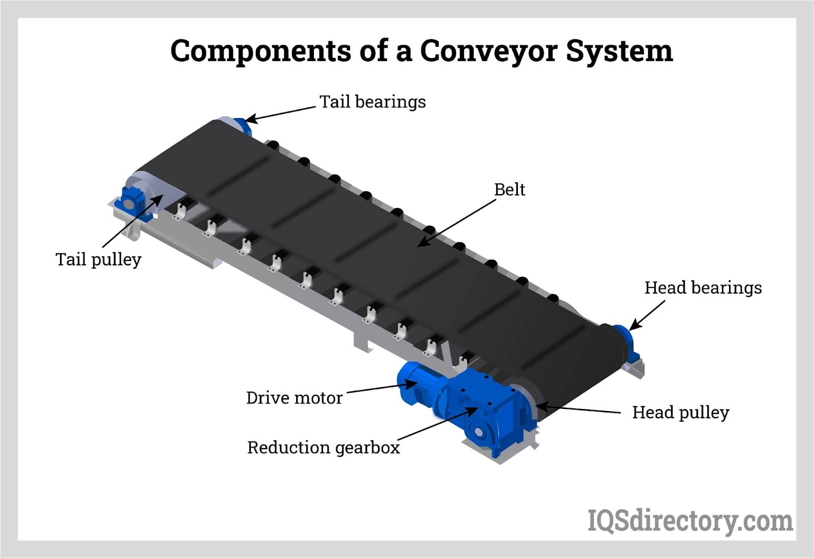 Components of a Conveyor System